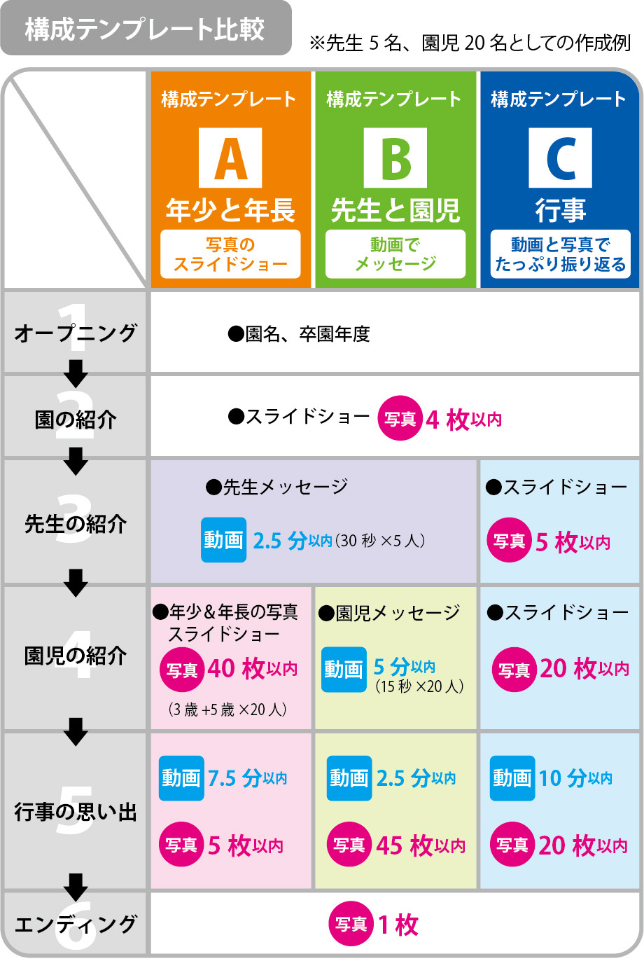構成テンプレート比較表