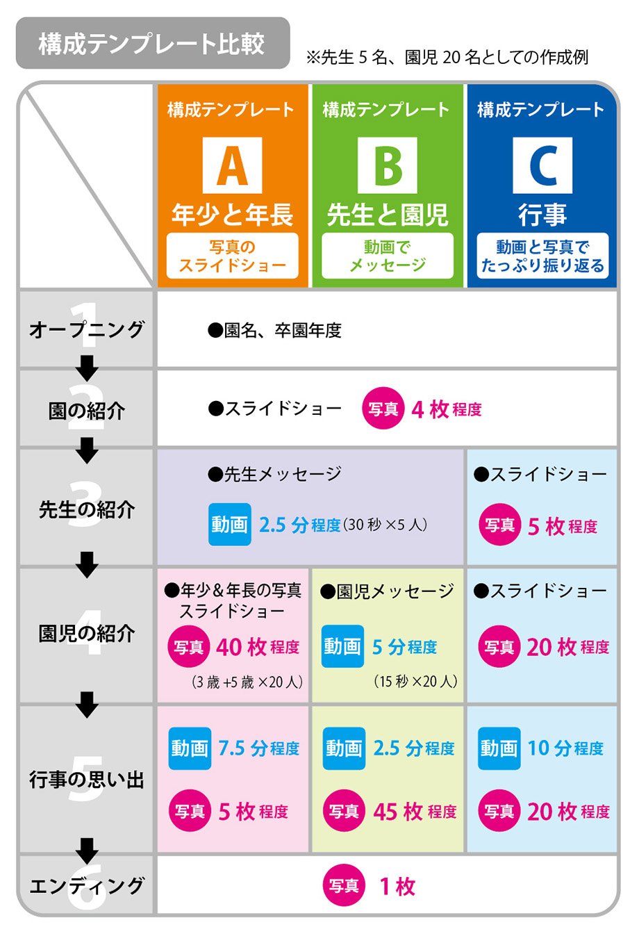 構成テンプレート比較表