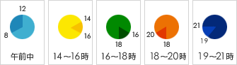 配達時間帯